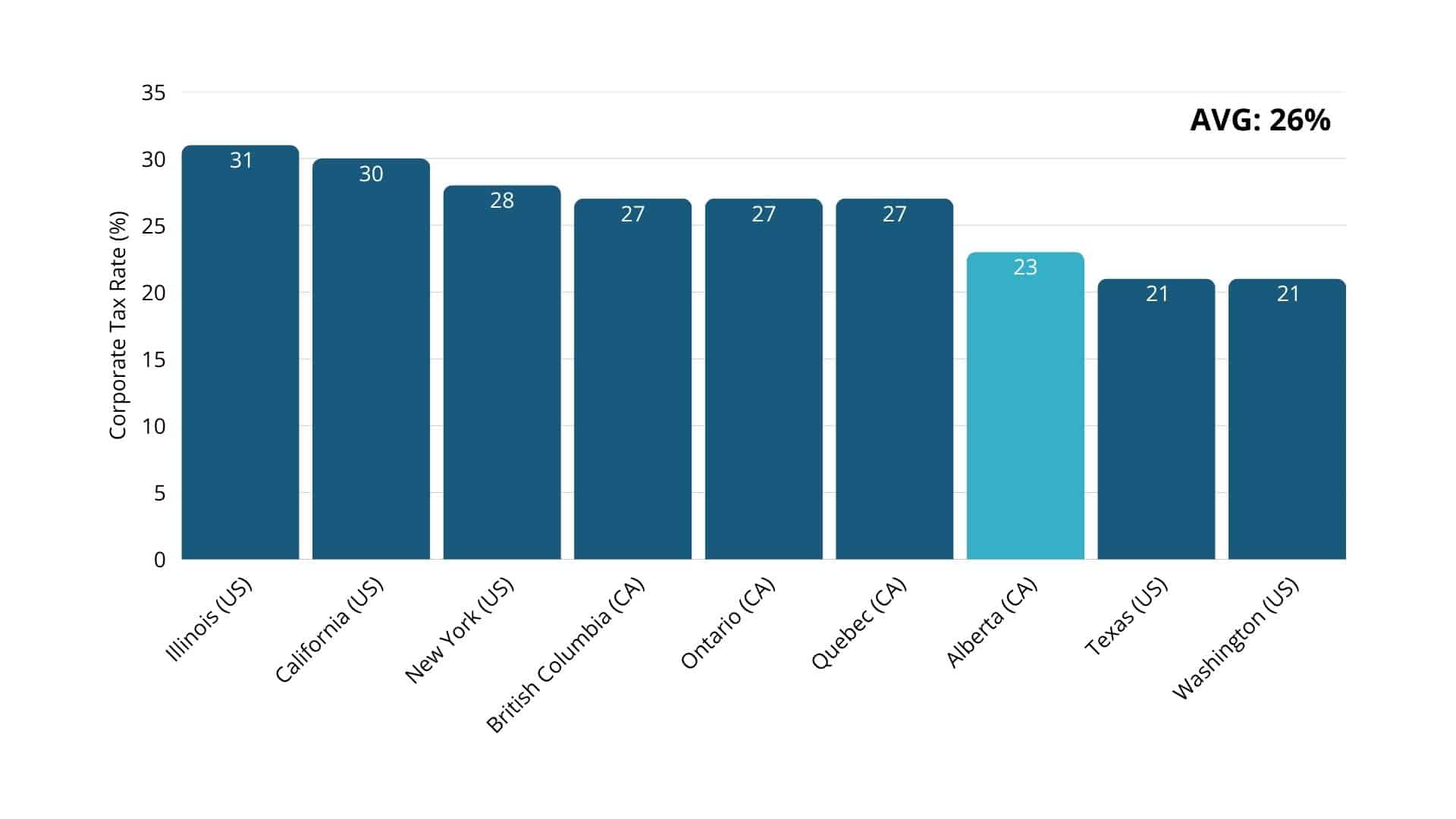 Bar chart comparing corporate tax rates by state.